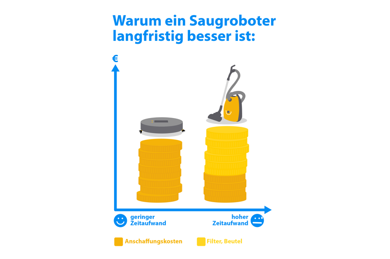 Grafische Darstellung, dass Saugroboter langfristig ein gutes Investment sind im Vergleich zu Bodenstaubsaugern